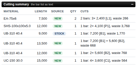 The Cutting summary table