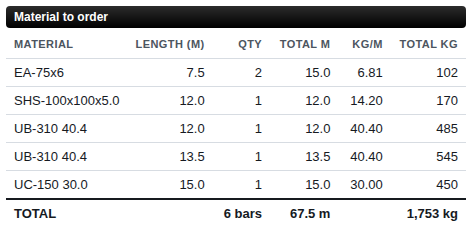 The Material to order table